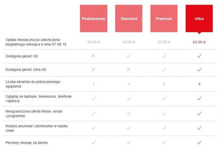 Ceny pakietów Netflix w Polsce