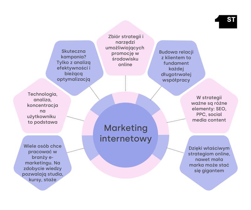 SEO i SEM w marketingu