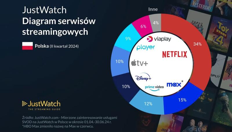 Najlepsze serwisy streamingowe